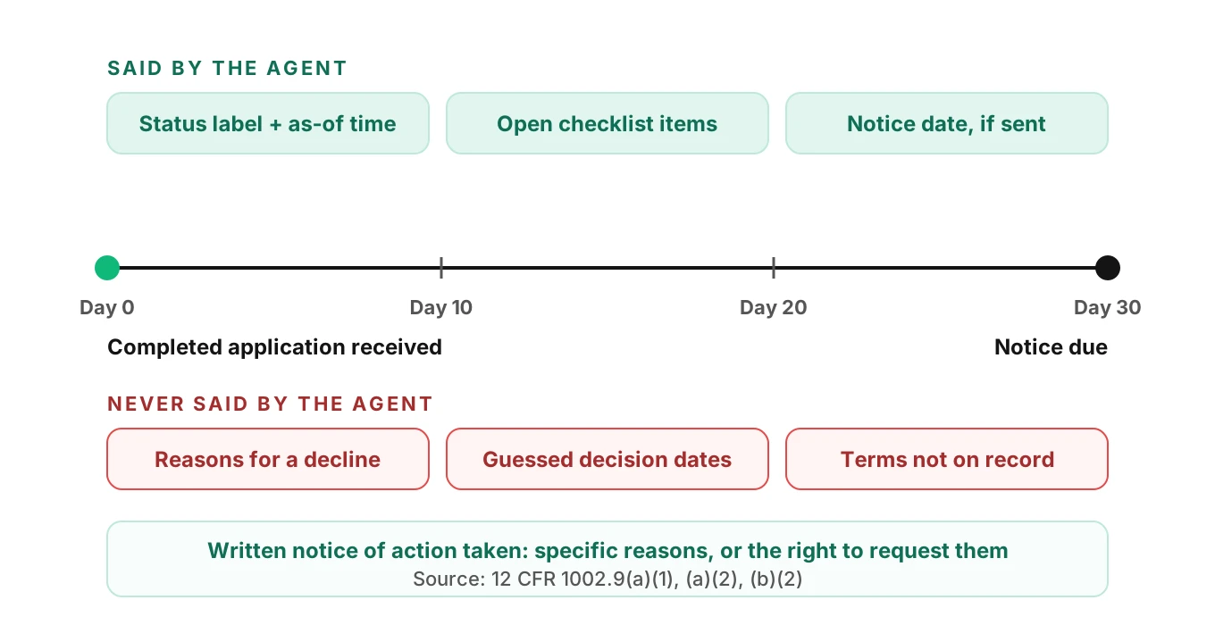 Diagram of the 30-day Regulation B clock, showing a completed application on day 0, the agent's allowed spoken statements in the middle, and the written notice with specific reasons due by day 30