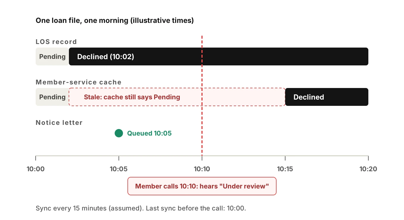 Timeline of one loan file across a morning, showing the underwriter status change at 10:02, the next sync at 10:15, and a member call at 10:10 that reads the stale status