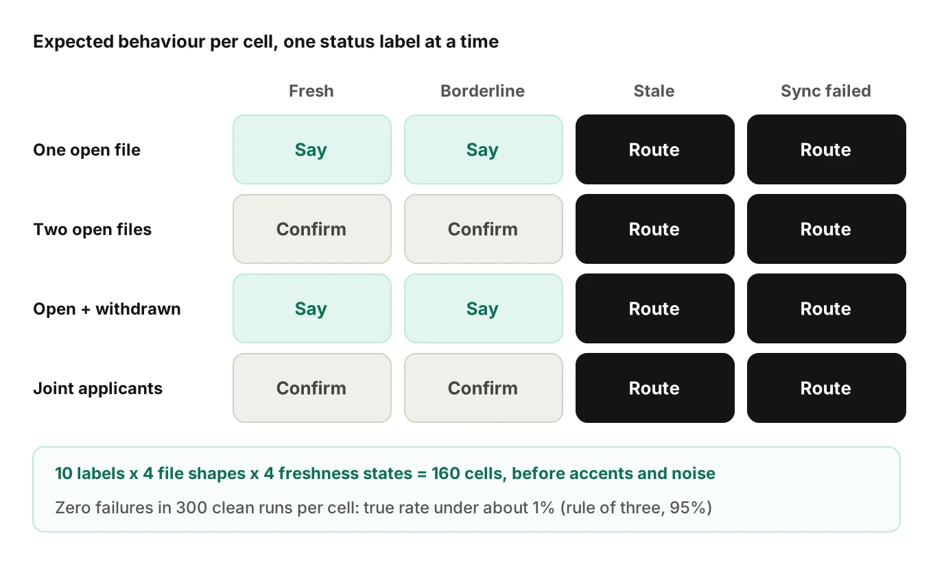 Test grid of loan status labels against file shapes and freshness states, with pass rules and a rule-of-three sample size note for clean runs