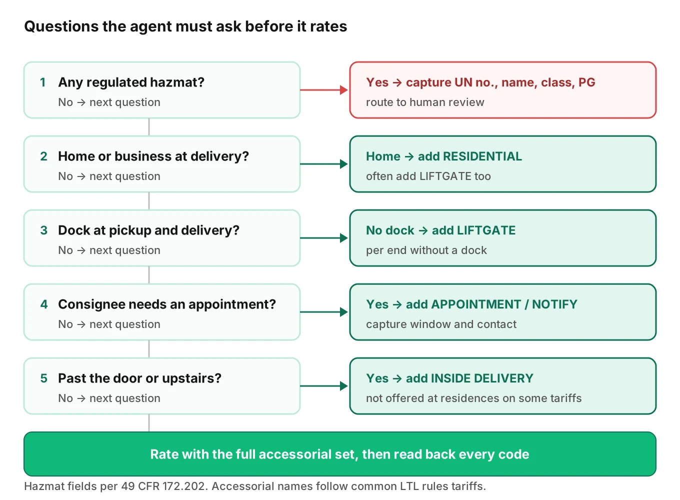 Decision tree for a freight quote voice agent covering location type, dock, appointment and hazmat questions, each ending in an accessorial code or a human handoff