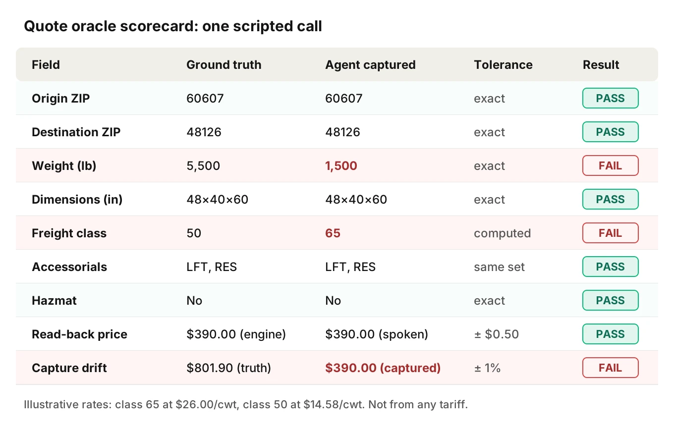 Scorecard of quote oracle checks listing each freight quote field, its tolerance band, and the pass or fail result for the misheard weight scenario