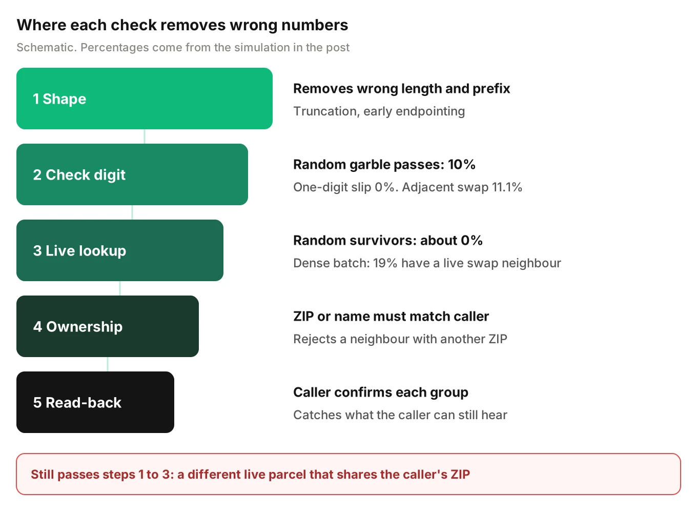 Five stepped checks for a misheard tracking number, from shape and check digit to ownership and read-back, with simulated pass rates and the neighbour case flagged