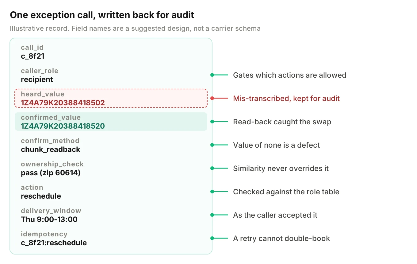 Annotated write-back record for one exception call showing caller role, heard and confirmed values, ownership check, action and idempotency key, the fields that make a wrong write traceable