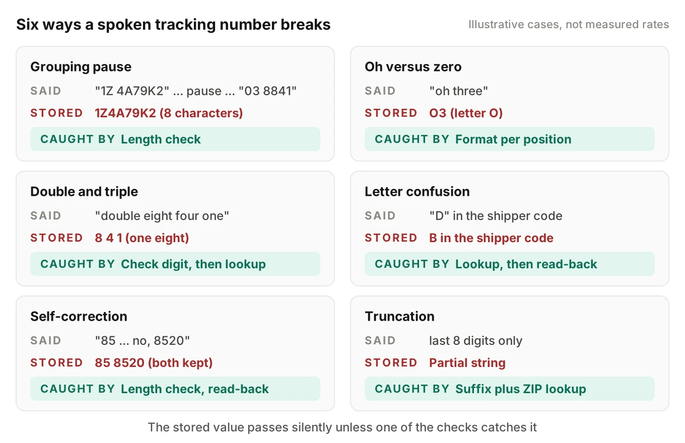 Grid of six spoken tracking number failures, from grouping pauses to truncation, showing what was said, what was stored and which check catches each one