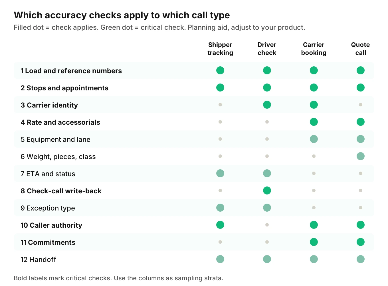 Matrix of 12 freight accuracy checks against four call types: shipper tracking, driver check calls, carrier booking and quotes, with dots where a check applies