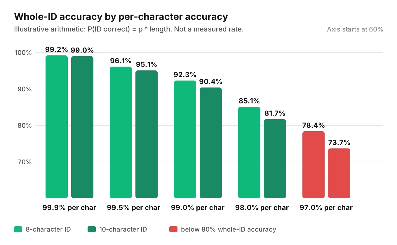 Bar chart of whole-ID accuracy for 8 and 10 character load numbers at per-character accuracies from 99.9 to 97 percent, falling to 78 and 74 percent