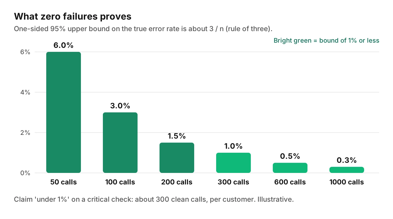 Bar chart of the 95 percent upper bound on error rate after zero failures in 50 to 1,000 calls, falling from 6 percent to 0.3 percent