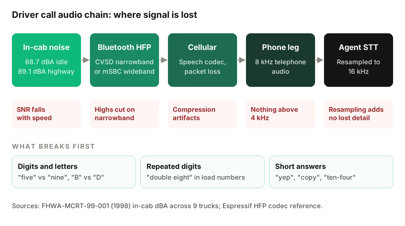Driver call audio chain from in-cab noise through Bluetooth hands-free, cellular and an 8 kHz phone leg to speech recognition, marking where signal is lost
