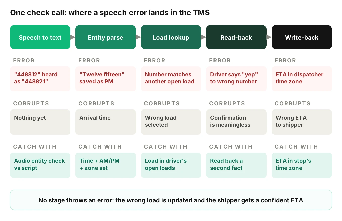 Check-call pipeline from speech to text through entity parsing, load lookup, read-back and TMS write-back, with each stage's error, corrupted record and catching assertion