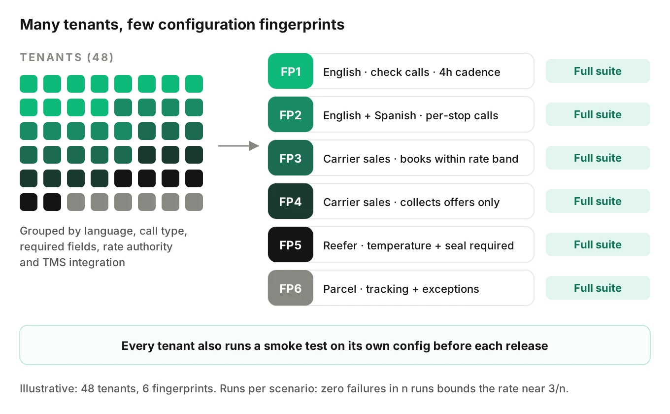 Forty-eight fleet and broker tenants grouped into six configuration fingerprints, each running the full test suite, while every tenant also runs its own smoke test
