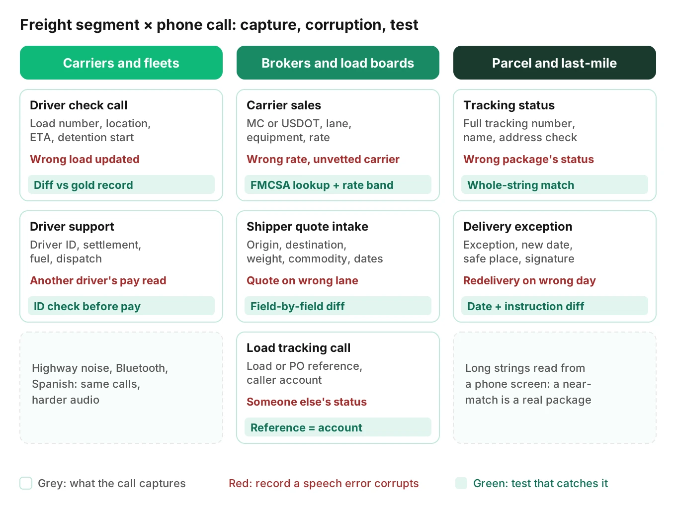 Grid of three freight segments and their main phone calls, showing what each call captures, the record a speech error corrupts, and the test that catches it