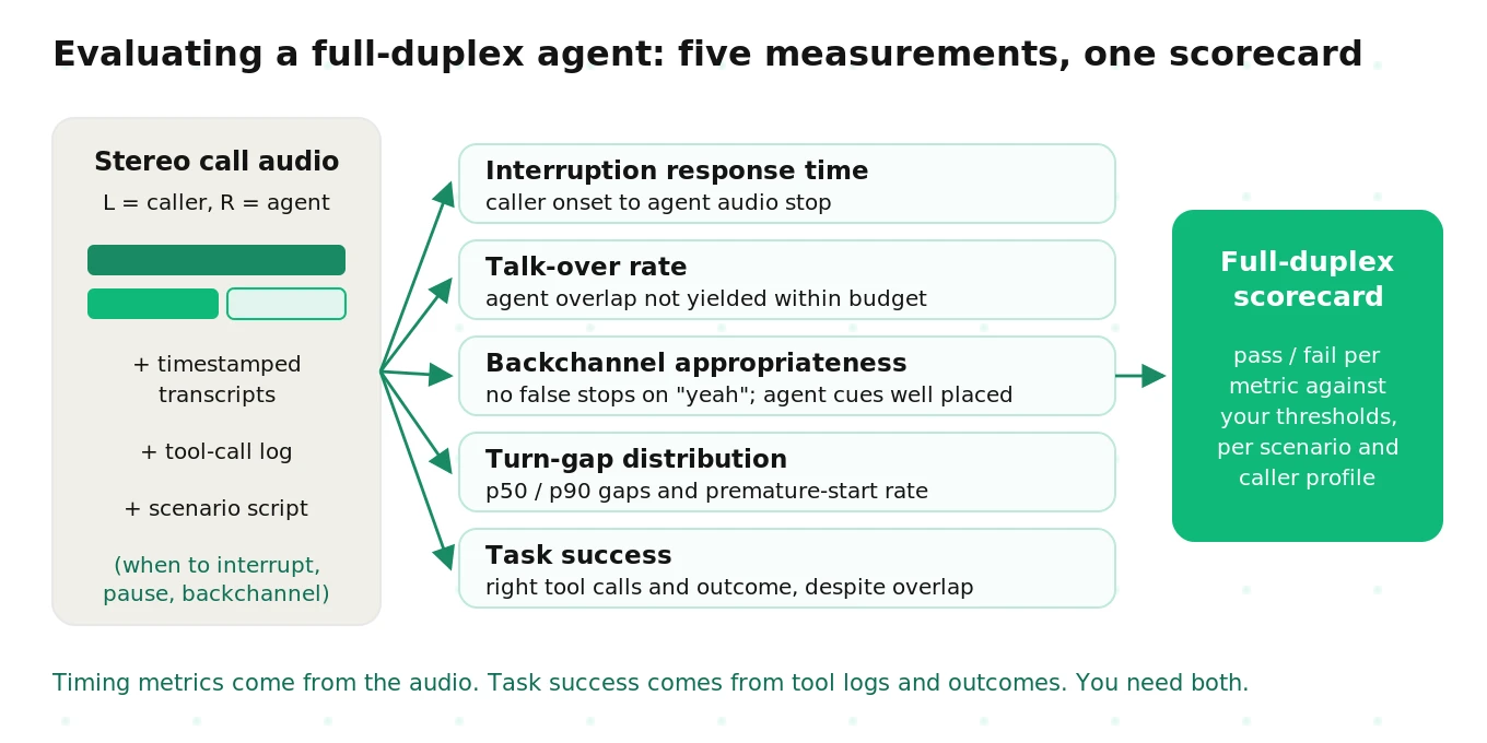 How to evaluate a full-duplex voice agent: interruption response time, talk-over rate, backchannel appropriateness, turn-gap distribution and task success