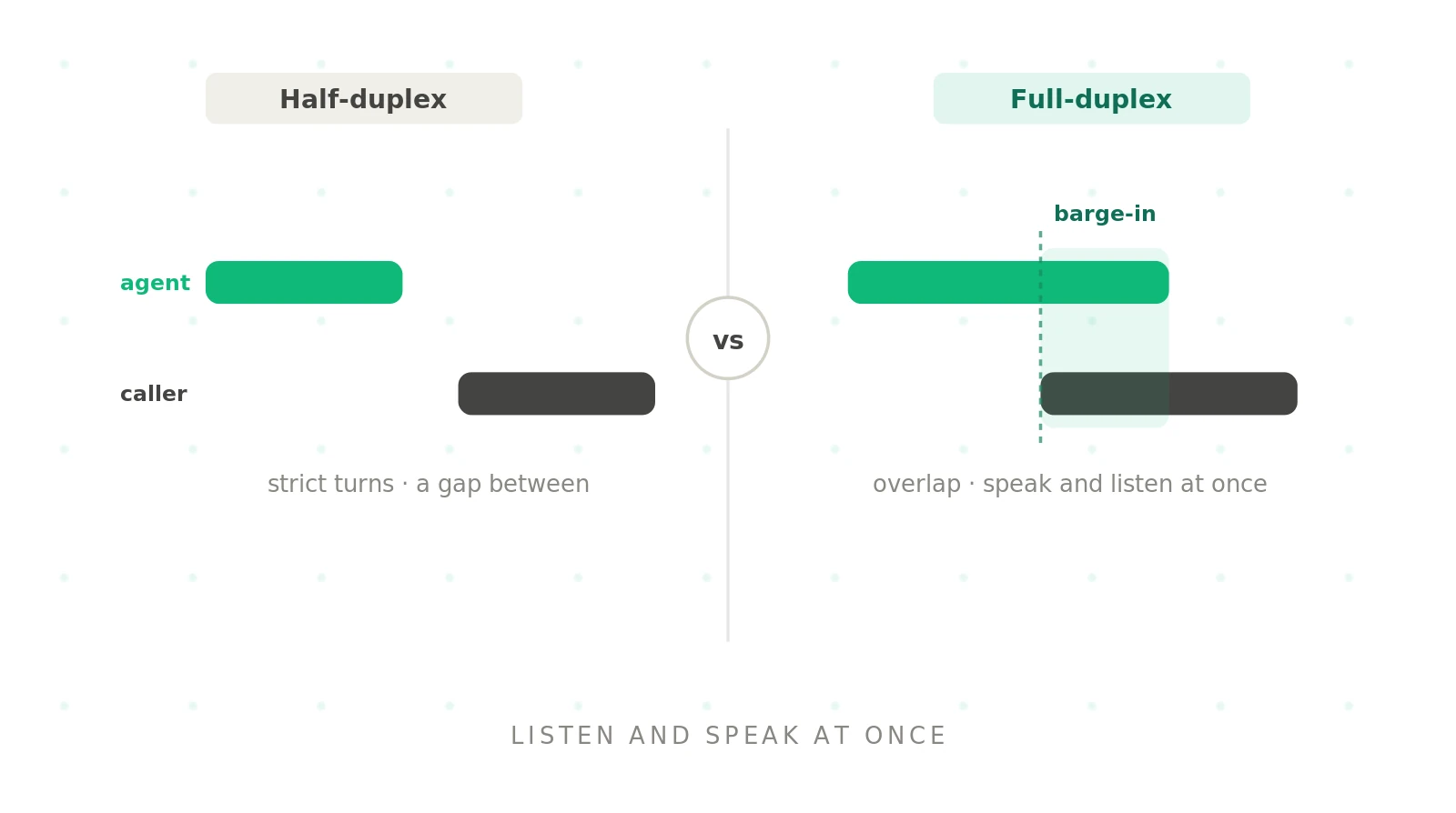Full-duplex voice agents: how simultaneous speech changes voice AI