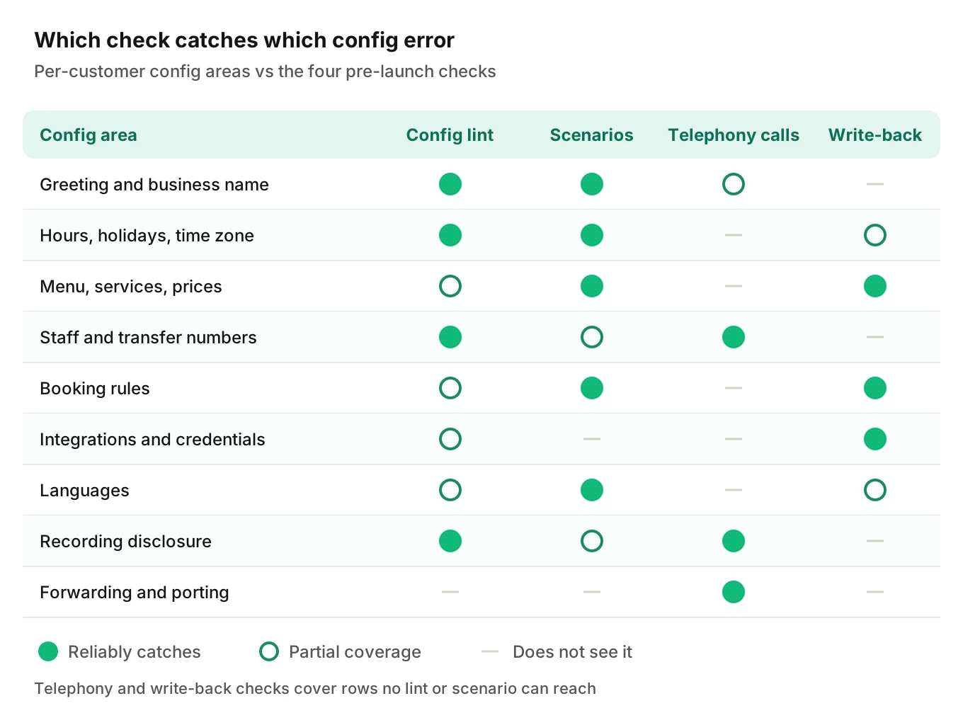 Matrix of nine per-customer configuration areas against four go-live checks, showing which check catches errors in greeting, hours, catalog, transfers, booking, integrations, language, disclosure and forwarding