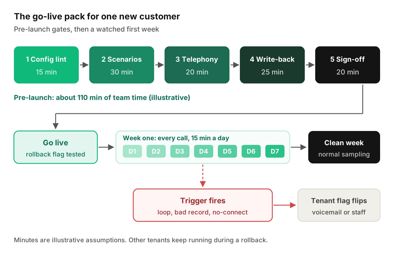 Timeline of the per-customer go-live pack from intake through config lint, scenario run, telephony calls, write-back checks and sign-off, then seven days of monitoring with a rollback branch to voicemail