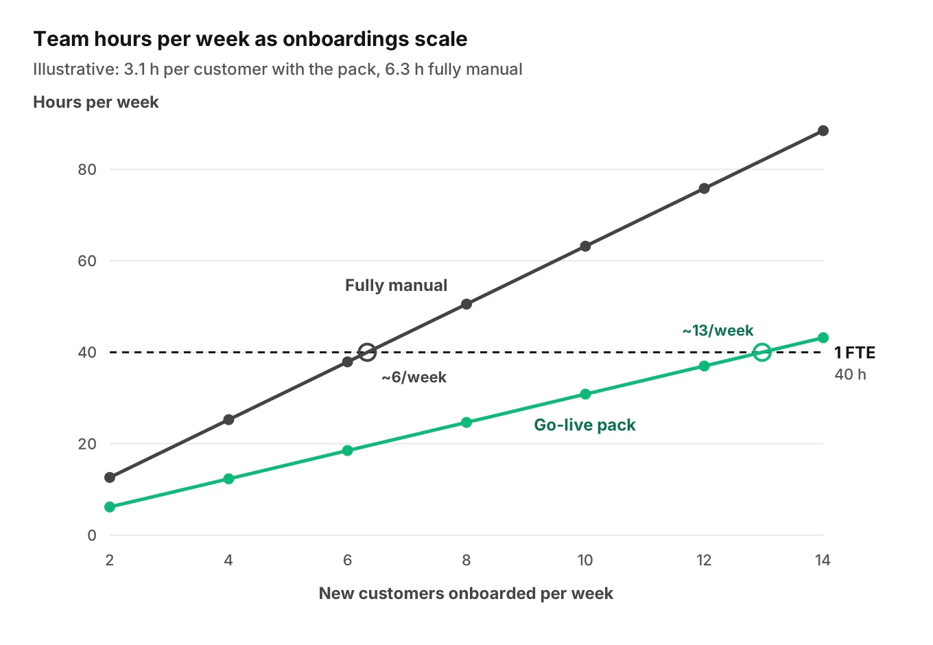 Line chart of weekly onboarding hours against new customers per week, comparing the go-live pack with fully manual testing, with a 40-hour line marking one full-time engineer