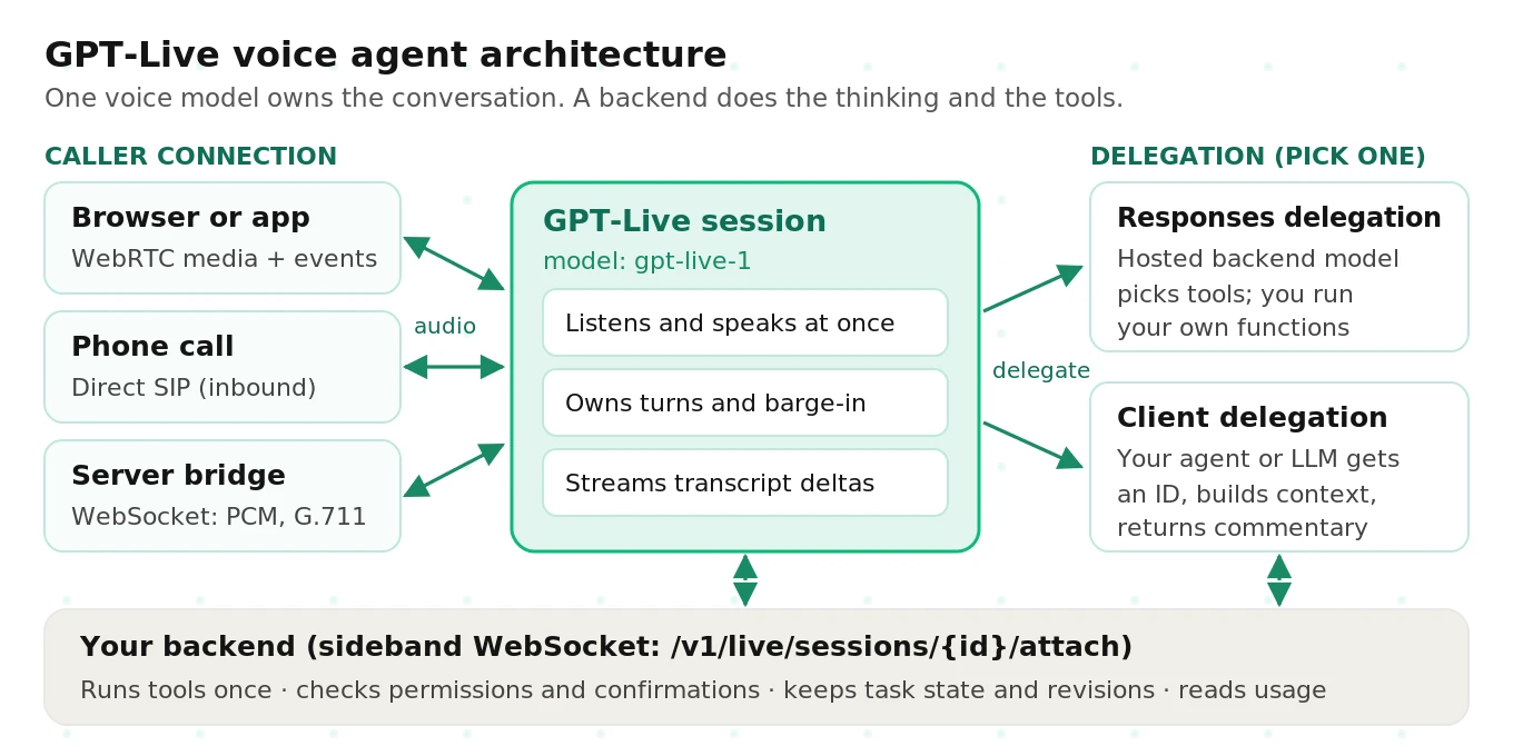 Architecture of a GPT Live voice agent: caller audio over WebRTC, WebSocket or SIP into a realtime session with turn detection, tool calls to your backend, and audio streamed back