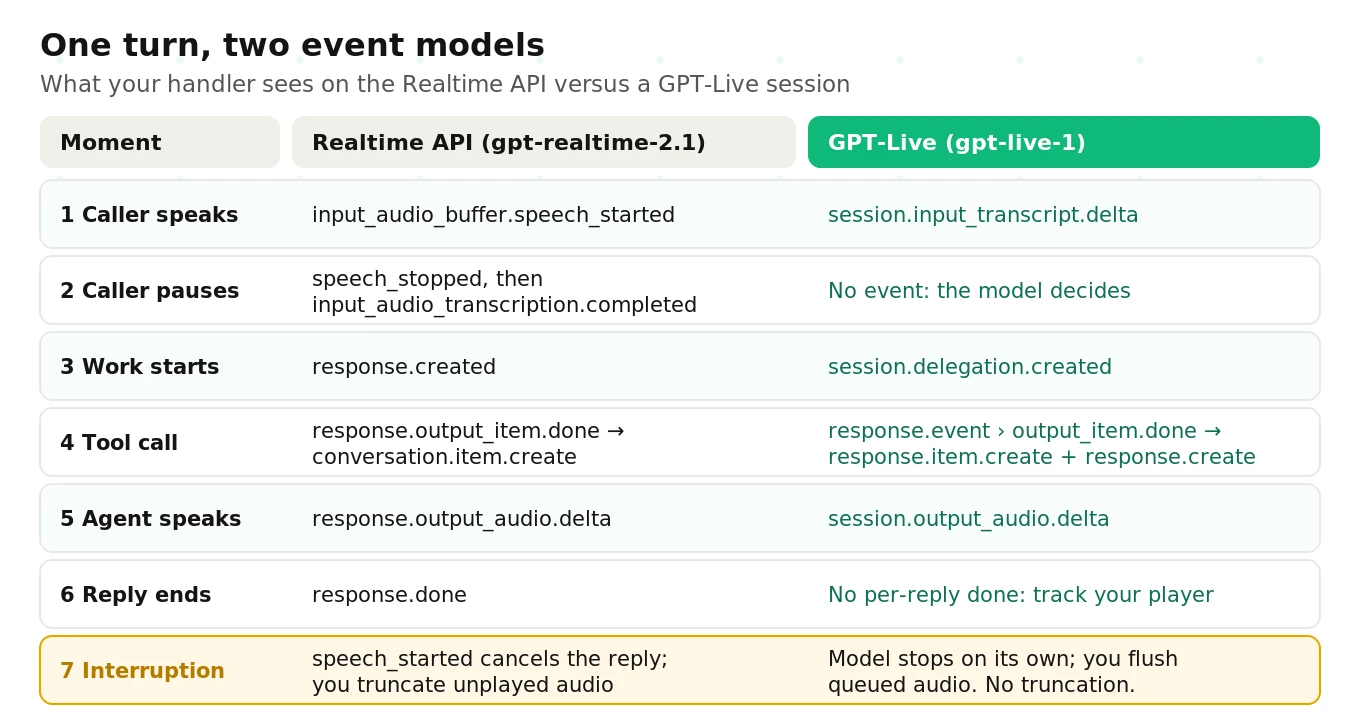 The GPT Live session event flow for one turn: speech started, speech stopped, transcription, response created, function call, audio deltas and response done, including an interruption