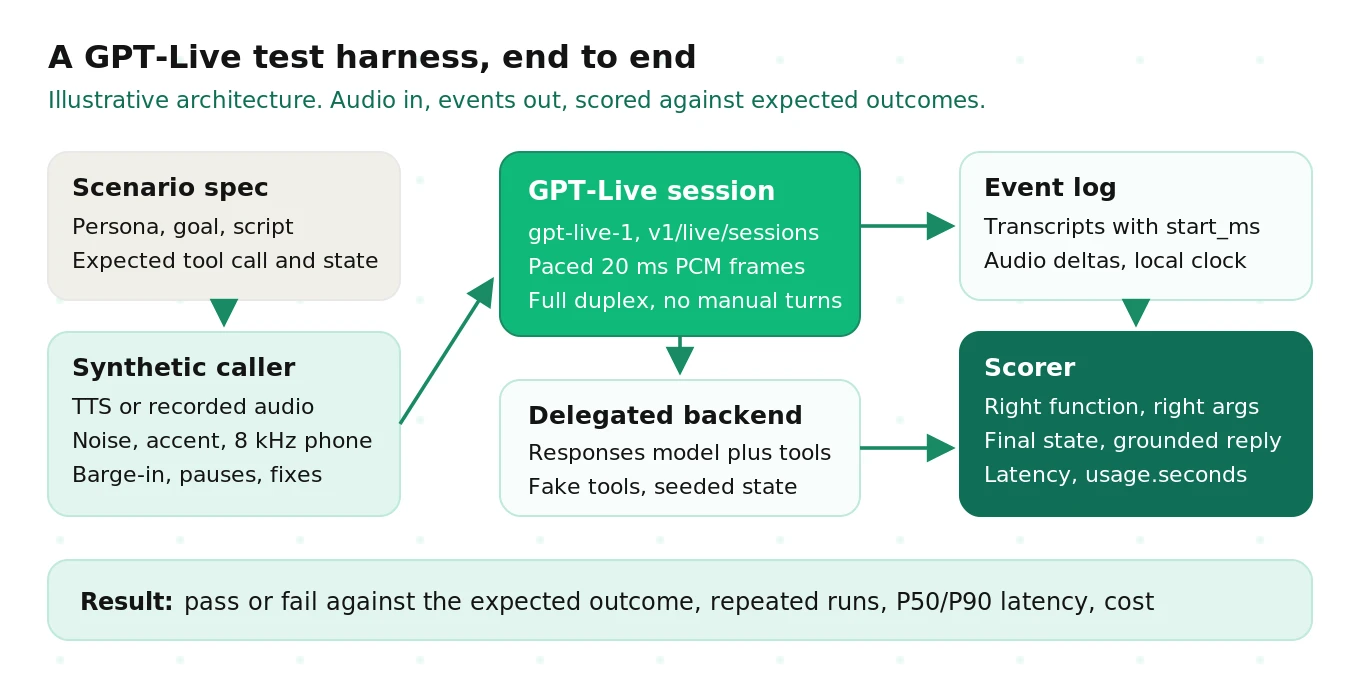 A GPT Live voice agent test harness: scripted synthetic callers stream audio into the realtime session, and logged events, transcripts, tool calls and timings are scored against expected outcomes