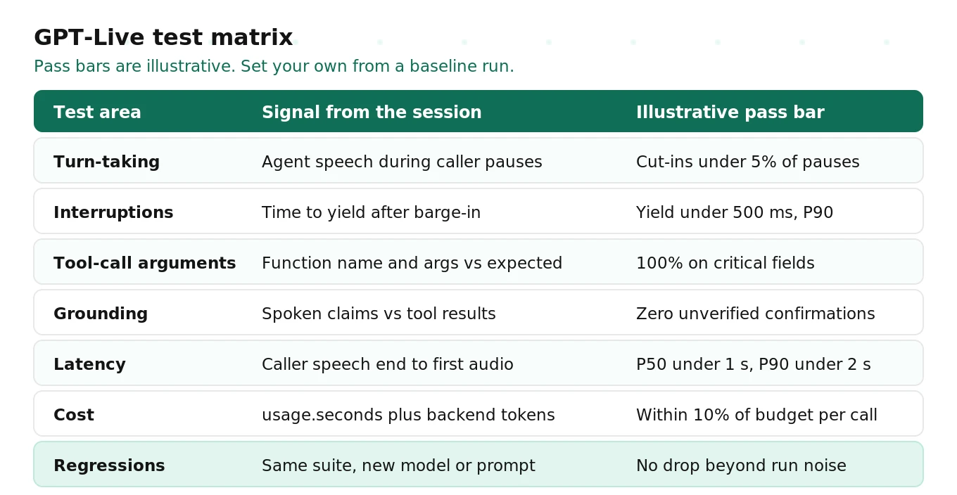What to test in a GPT-Live voice agent: turn detection, interruptions, tool-call arguments, grounding, latency, cost and regressions across model updates, each with a pass bar