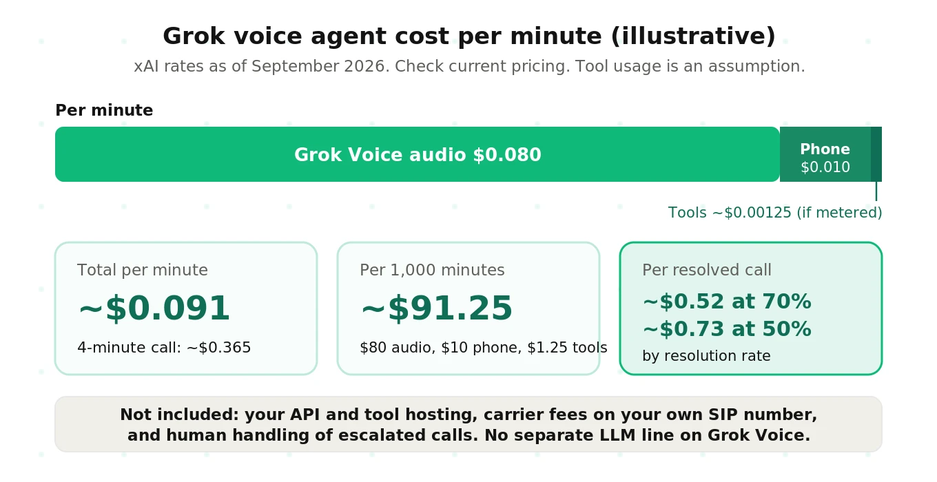 What a Grok voice agent costs per minute: xAI model or builder charges, telephony, and tool or LLM costs, shown as an illustrative per-minute and per-1,000-minute breakdown