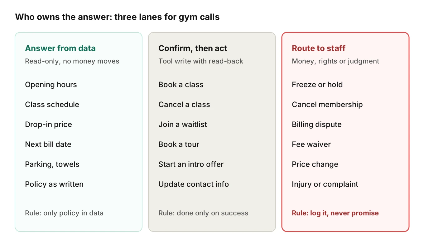 Decision matrix sorting gym phone questions into answer from data, confirm then act, and route to staff, with freeze, cancel, billing dispute and price change questions in the route lane