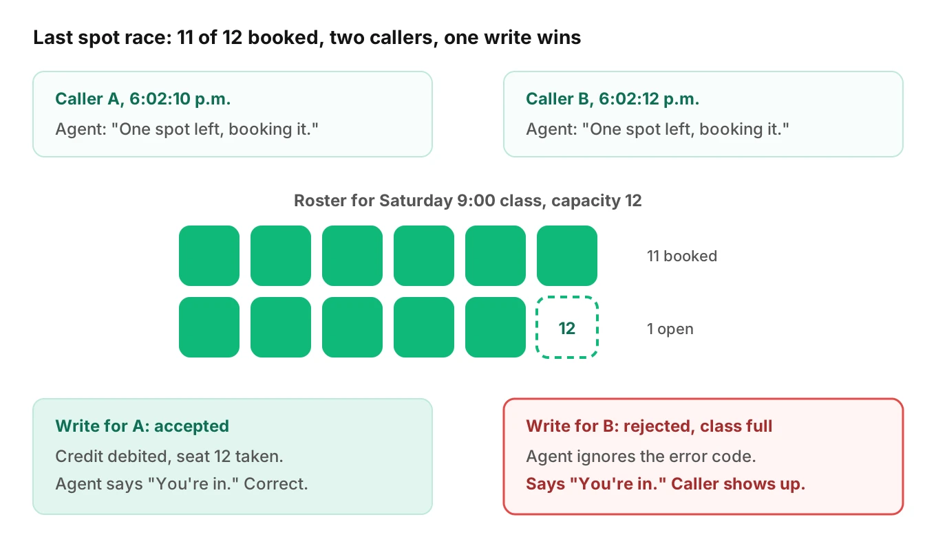 Seat grid for a 12-spot class showing two callers booking the last spot at the same moment, the agent confirming both, and the booking system keeping one and silently moving the other to a waitlist
