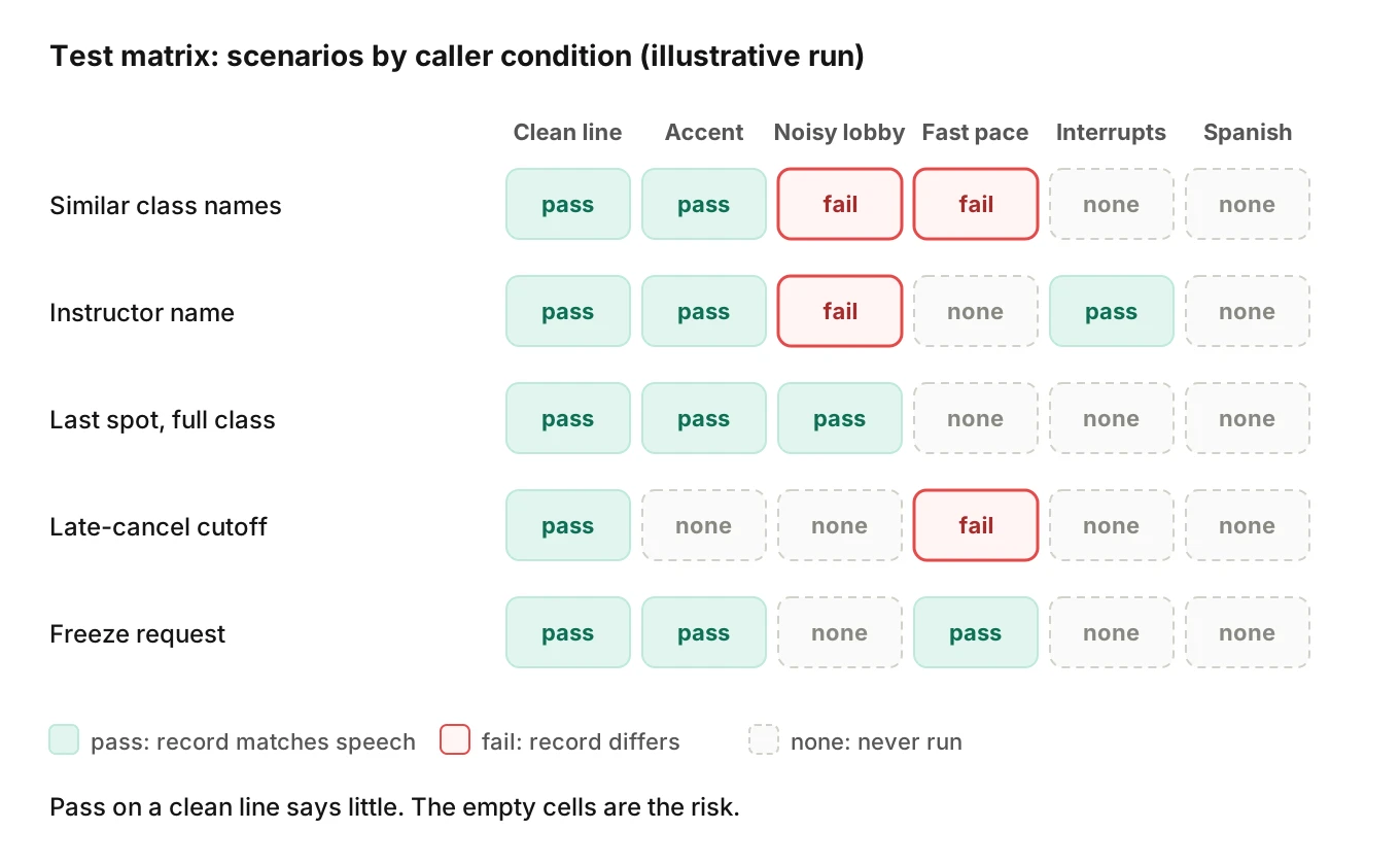 Test matrix grid with five gym call scenarios across rows and six caller conditions across columns, with cells marked pass, fail or untested to show coverage gaps