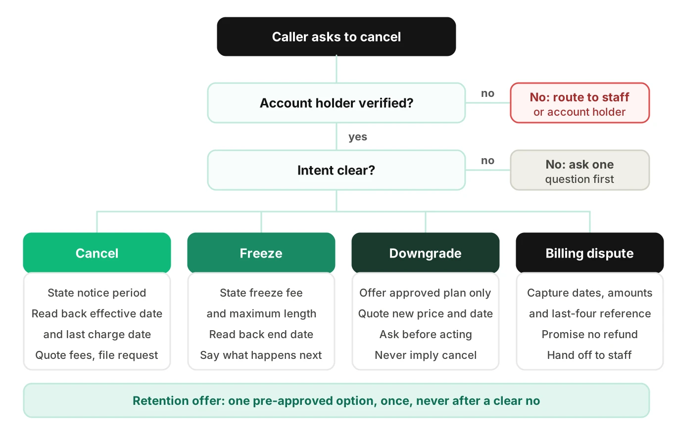 Decision tree routing five gym membership intents (cancel, freeze, downgrade, billing dispute, third-party request) to agent actions or staff handoff, with an ask-before-acting gate on ambiguous callers