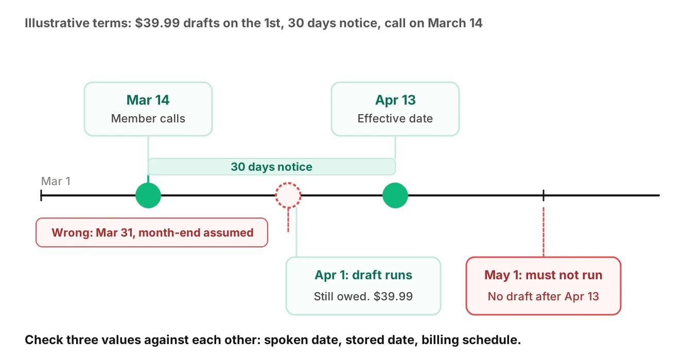 Timeline from March to May: request March 14, April 1 draft still due, notice ends April 13, May 1 draft must not run, wrong month-end date in red