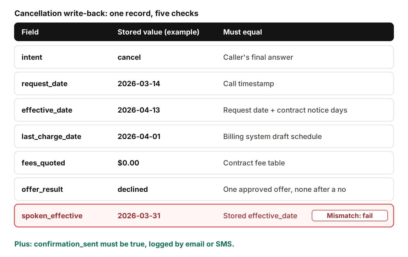 Cancellation record fields with example values and what each must equal, including a spoken effective date that mismatches the stored date and fails the check