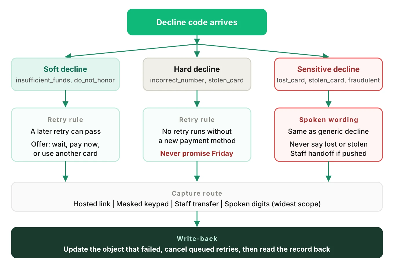 Decision tree for a failed gym payment call showing how soft declines, hard declines and sensitive fraud declines lead to different spoken scripts, retry rules and payment capture paths