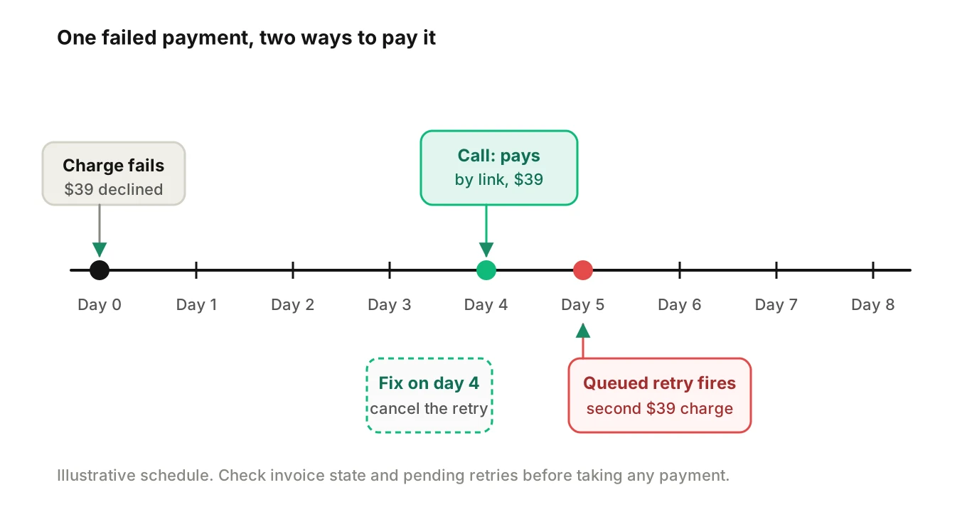 Timeline of a failed gym payment: a phone payment on day 4, then a retry queued for day 5 fires and double charges unless canceled