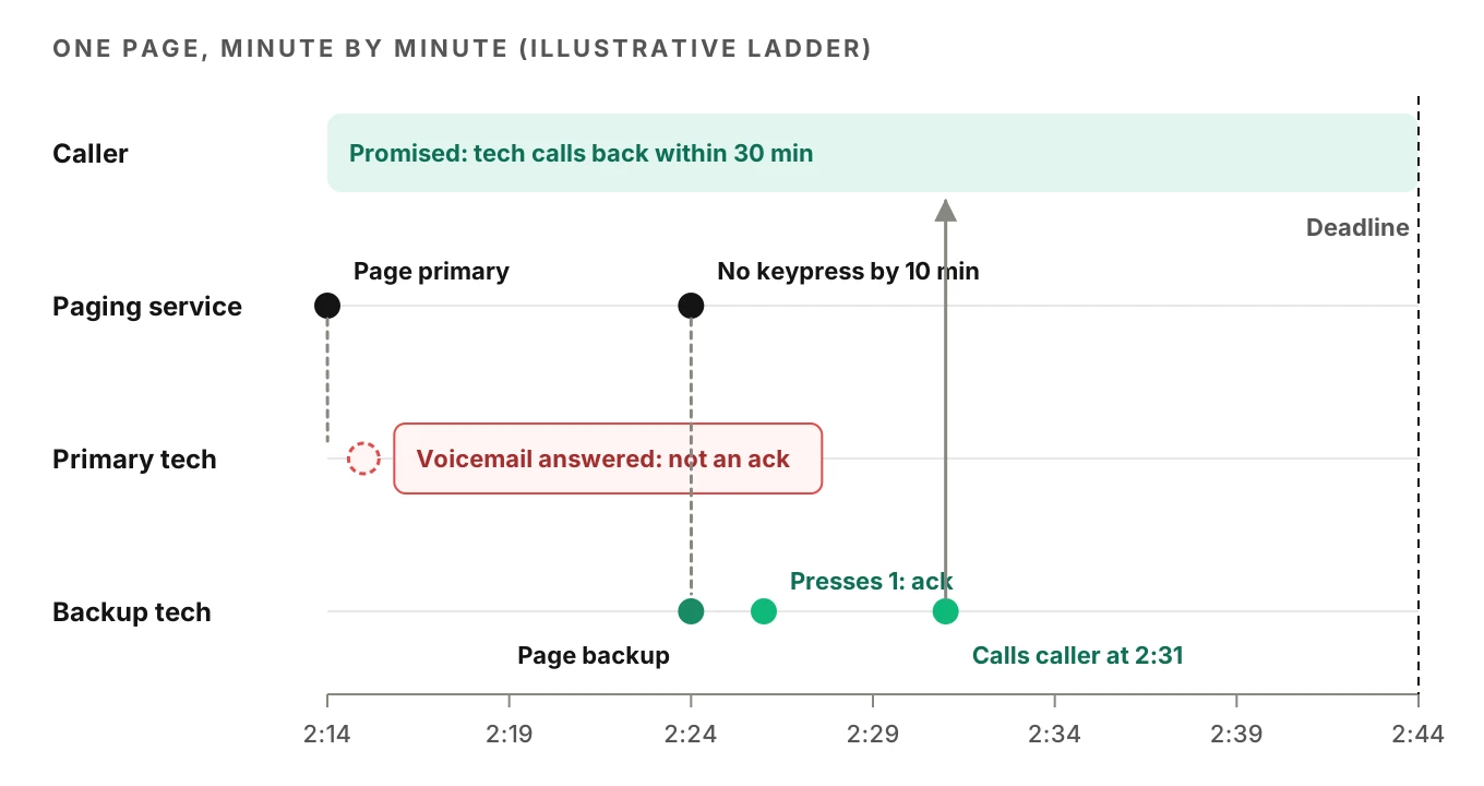 Timeline of one after-hours page: primary tech reaches voicemail with no ack, backup paged at ten minutes acknowledges by keypress and calls the caller within thirty minutes