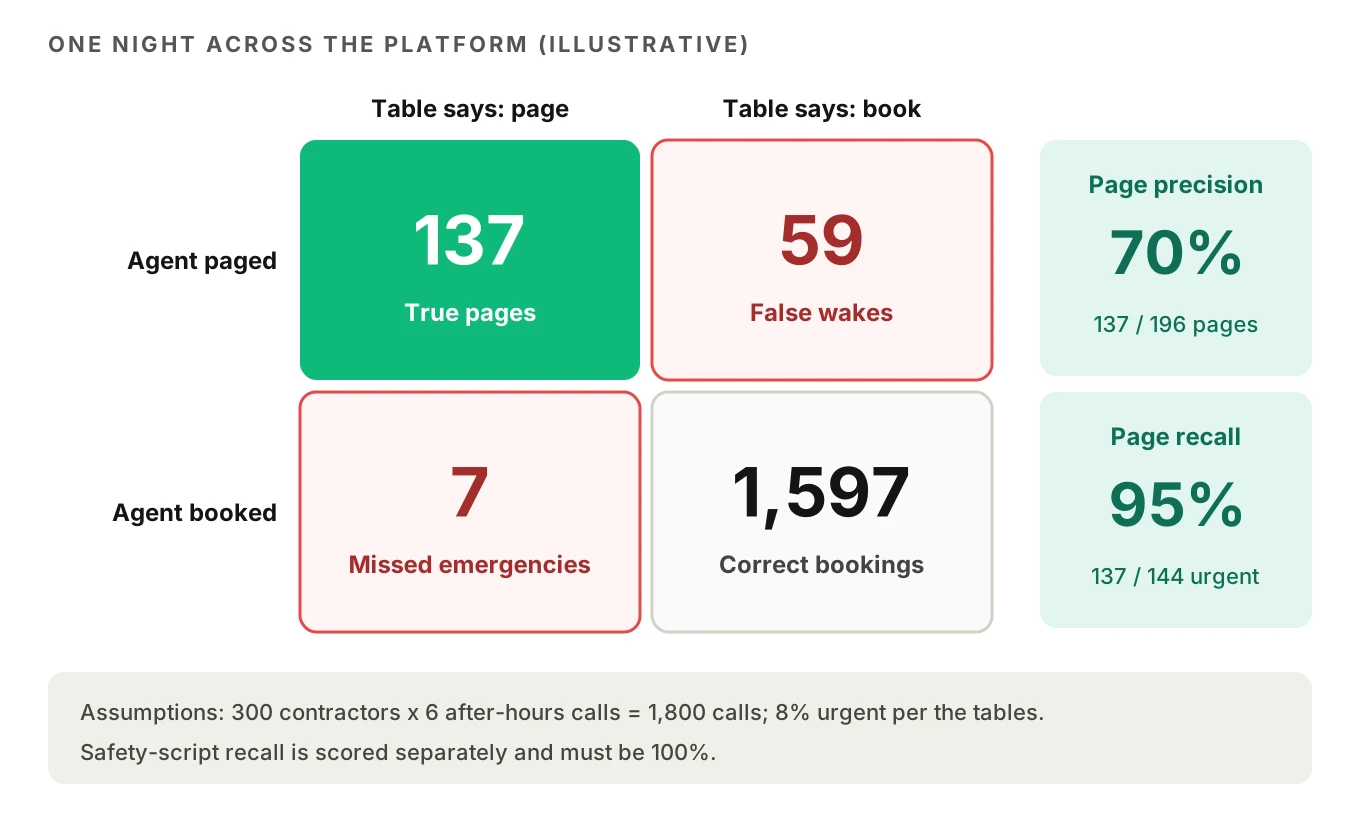 Confusion matrix for after-hours paging with illustrative counts: 137 true pages, 59 false wakes, 7 missed emergencies, giving 70 percent page precision and 95 percent recall
