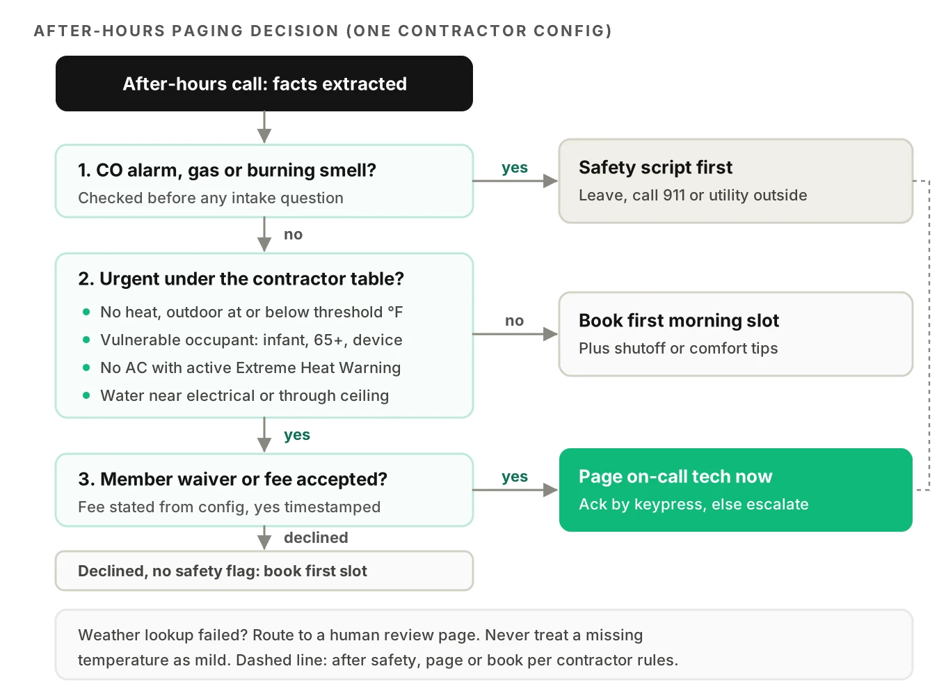 Decision flow for an HVAC after-hours call: safety keywords trigger an evacuation script, contractor urgency rules pick page or morning booking, and fee acceptance gates the page