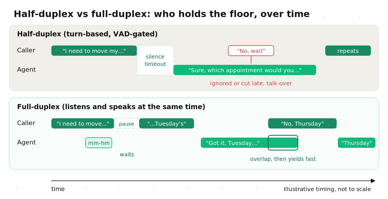 Half-duplex versus full-duplex voice agents on a timeline: turn-by-turn speaking with gaps, versus listening and speaking at the same time with backchannels, overlaps and instant interruptions