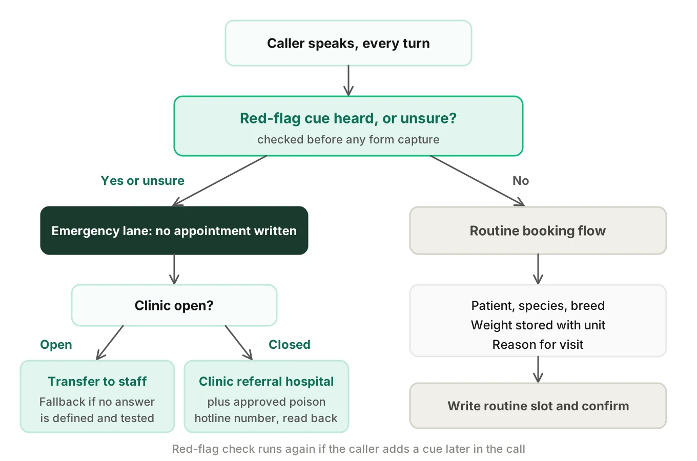Decision tree for a veterinary AI receptionist: red-flag check first, then open or closed branches to staff transfer or referral hospital and poison hotline, with unsure calls going to emergency