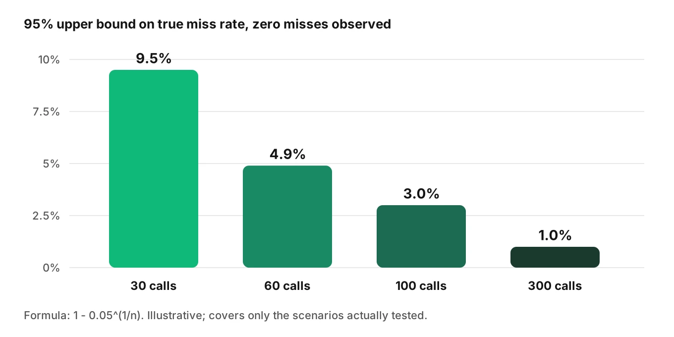 Bar chart of the 95 percent upper bound on missed-emergency rate after zero misses: 9.5 percent at 30 test calls, 4.9 at 60, 3.0 at 100 and 1.0 at 300