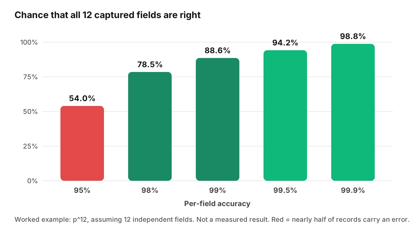 Bar chart of the chance that all 12 captured eligibility fields are correct at five per-field accuracy levels, from 54 percent at 95 percent to 98.8 percent at 99.9