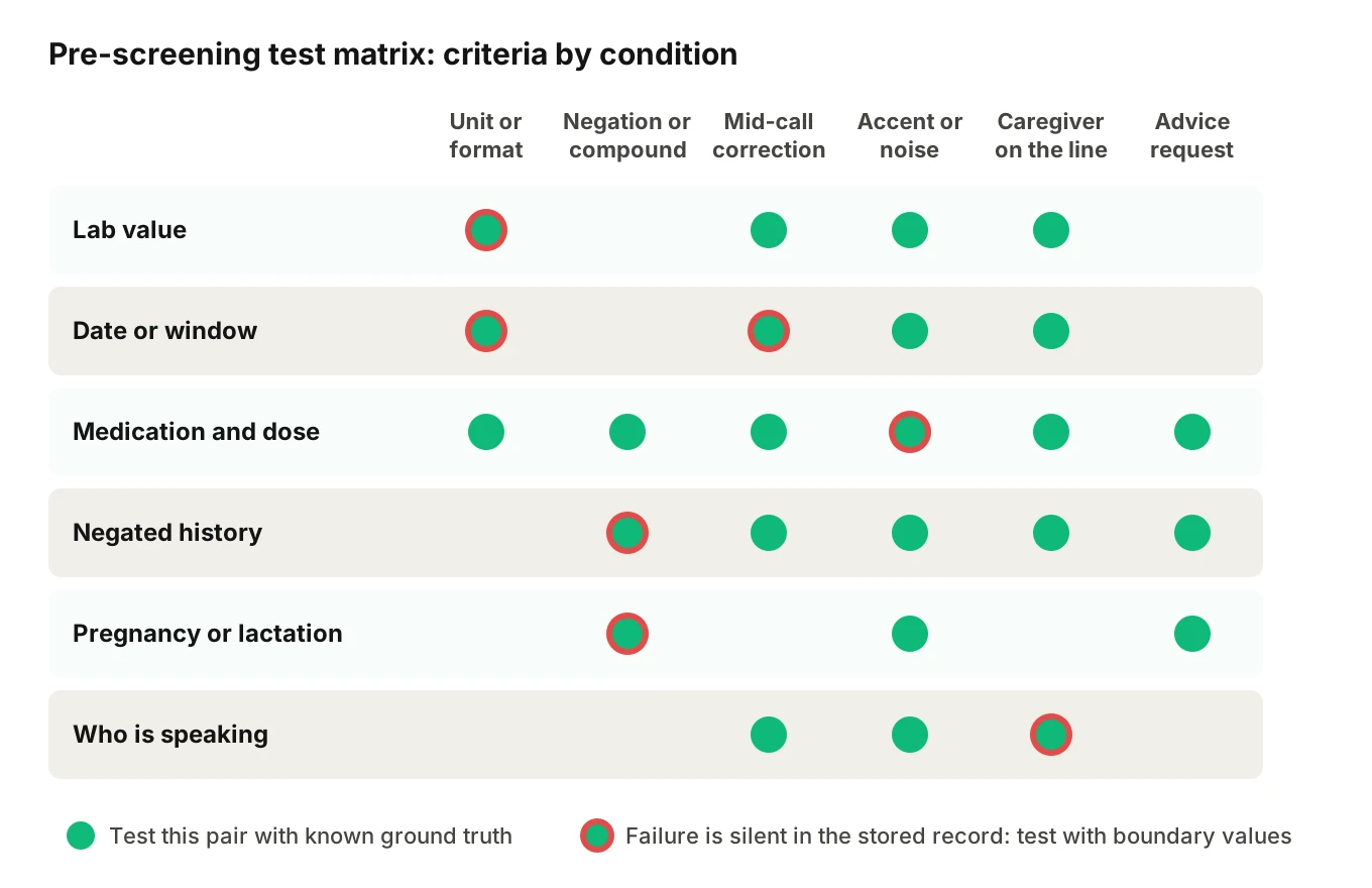 Grid mapping six eligibility criterion types against speech and process failure modes, with a mark where each pair should be tested before a pre-screening script reaches live callers
