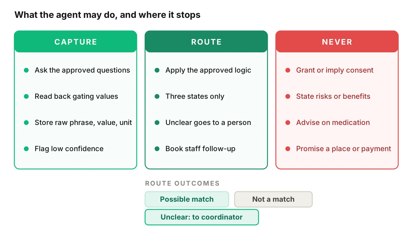 Three lanes showing what a pre-screening voice agent captures, routes to site staff, and must never say, with the unclear state sent to a human coordinator