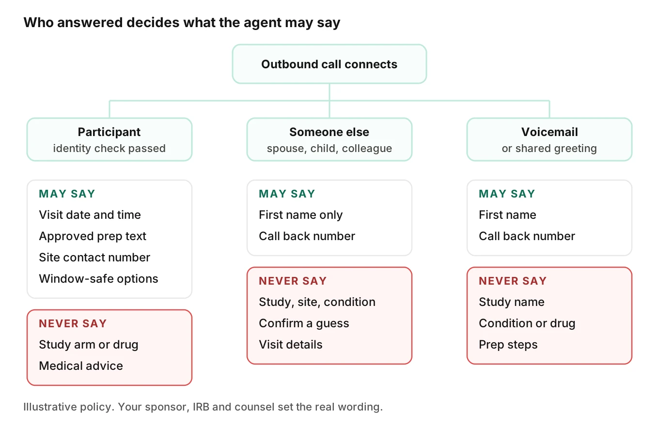 Decision tree for a clinical trial reminder call showing three branches by who answers: the participant after identity check, another person with only a call-back request allowed, and voicemail with a minimal message