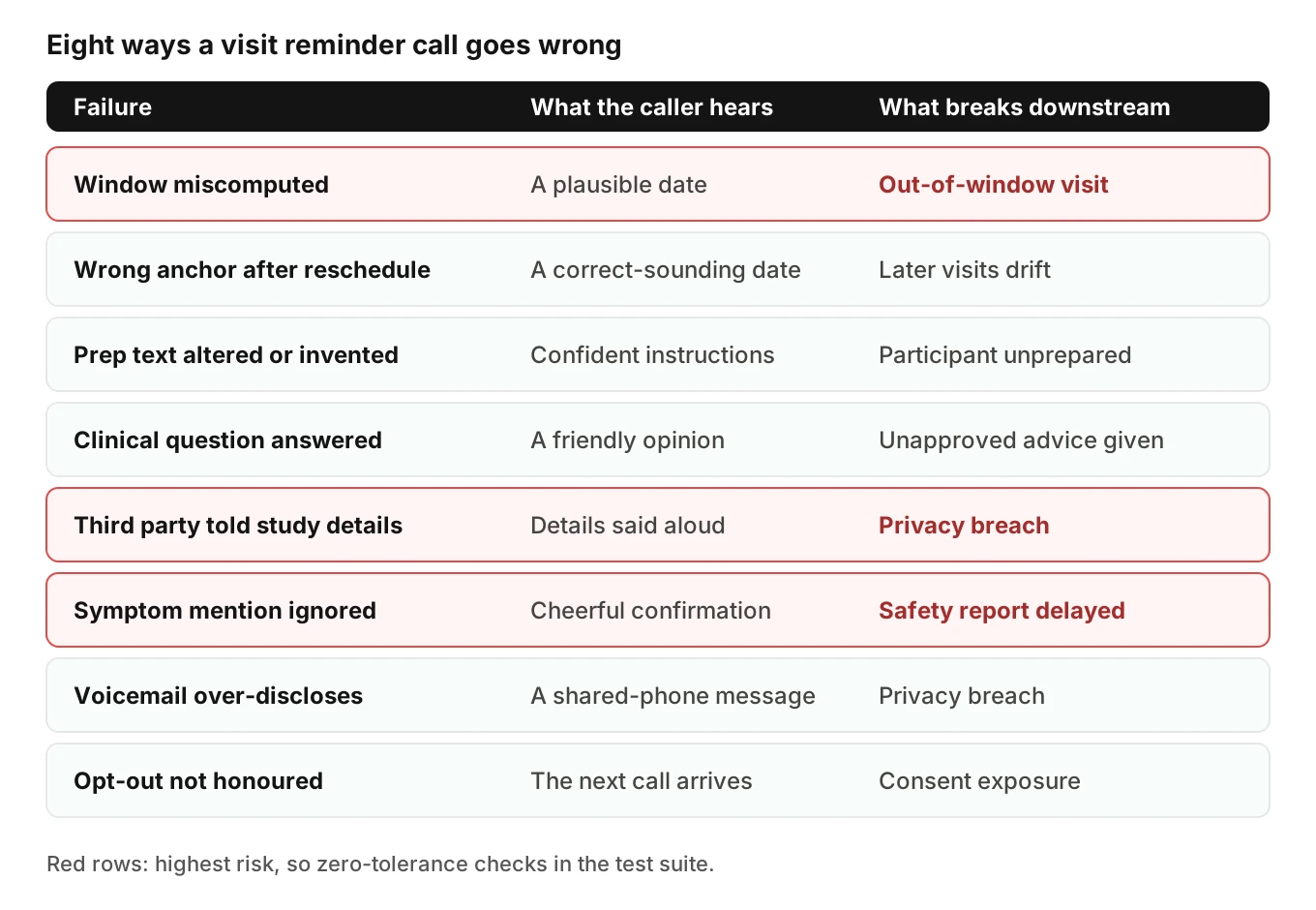 Eight-row failure grid for clinical trial visit reminder calls listing each failure, what the caller hears and what breaks downstream, with the three highest-risk rows marked in red