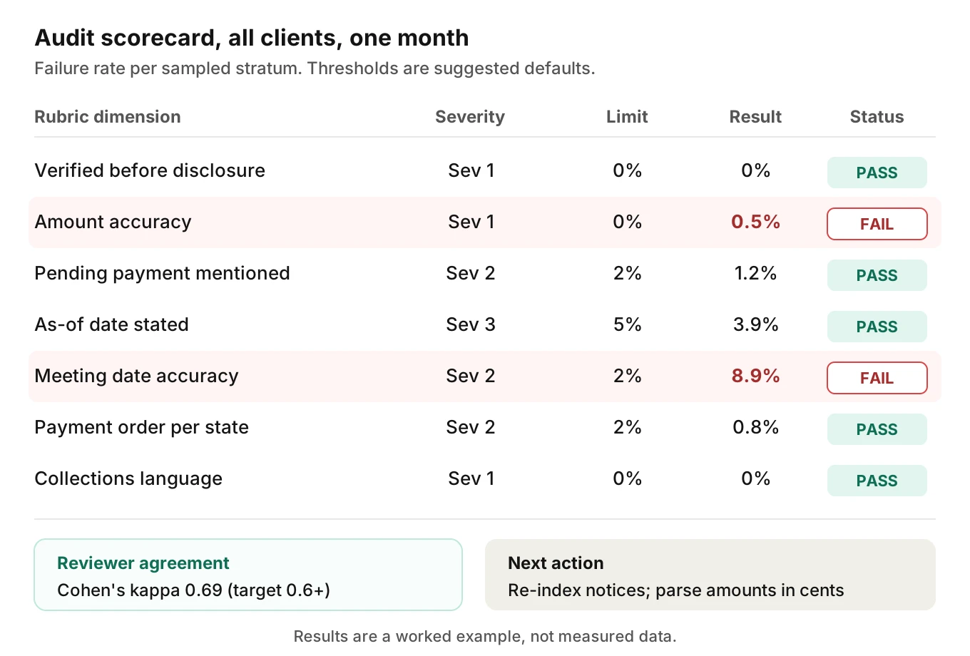 Audit scorecard for HOA status answers listing rubric dimensions with severity, monthly threshold and an example result, with amount accuracy and date accuracy failing against their limits