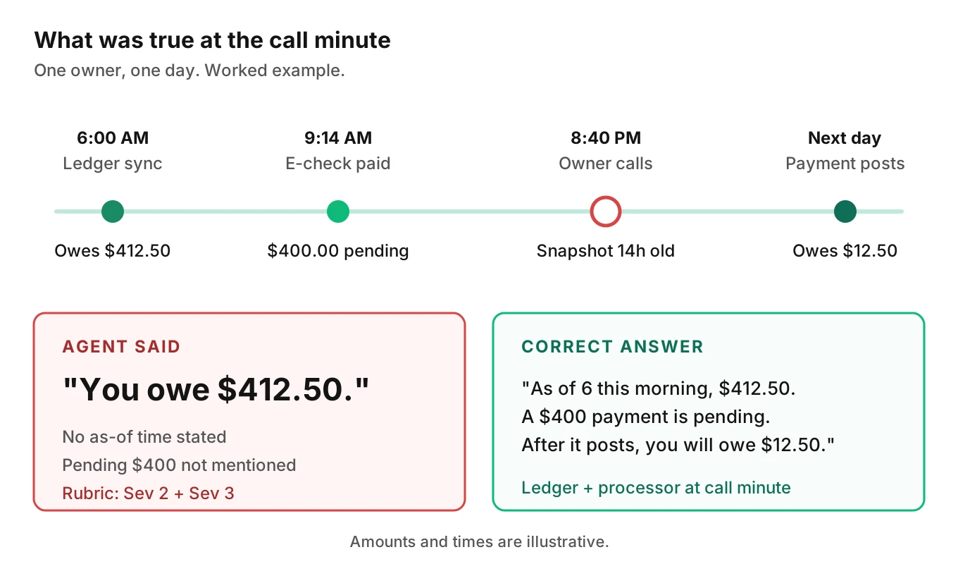 Timeline of one HOA balance call showing the ledger snapshot time, an owner's pending e-check, the call moment and posting the next day, with the agent's spoken $412.50 marked stale against a correct $12.50 after pending payment