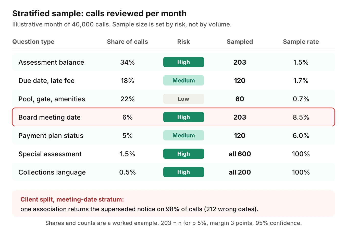 Stratified audit sample table listing HOA question types with share of calls, risk level, calls sampled and sample rate, with special assessments fully reviewed and the meeting-date stratum flagged for one stale notice