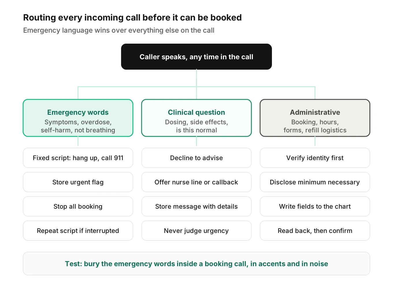 Decision tree for incoming healthcare calls: emergency language goes to a fixed 911 script, clinical questions go to a clinician or nurse line, administrative requests continue to the agent.