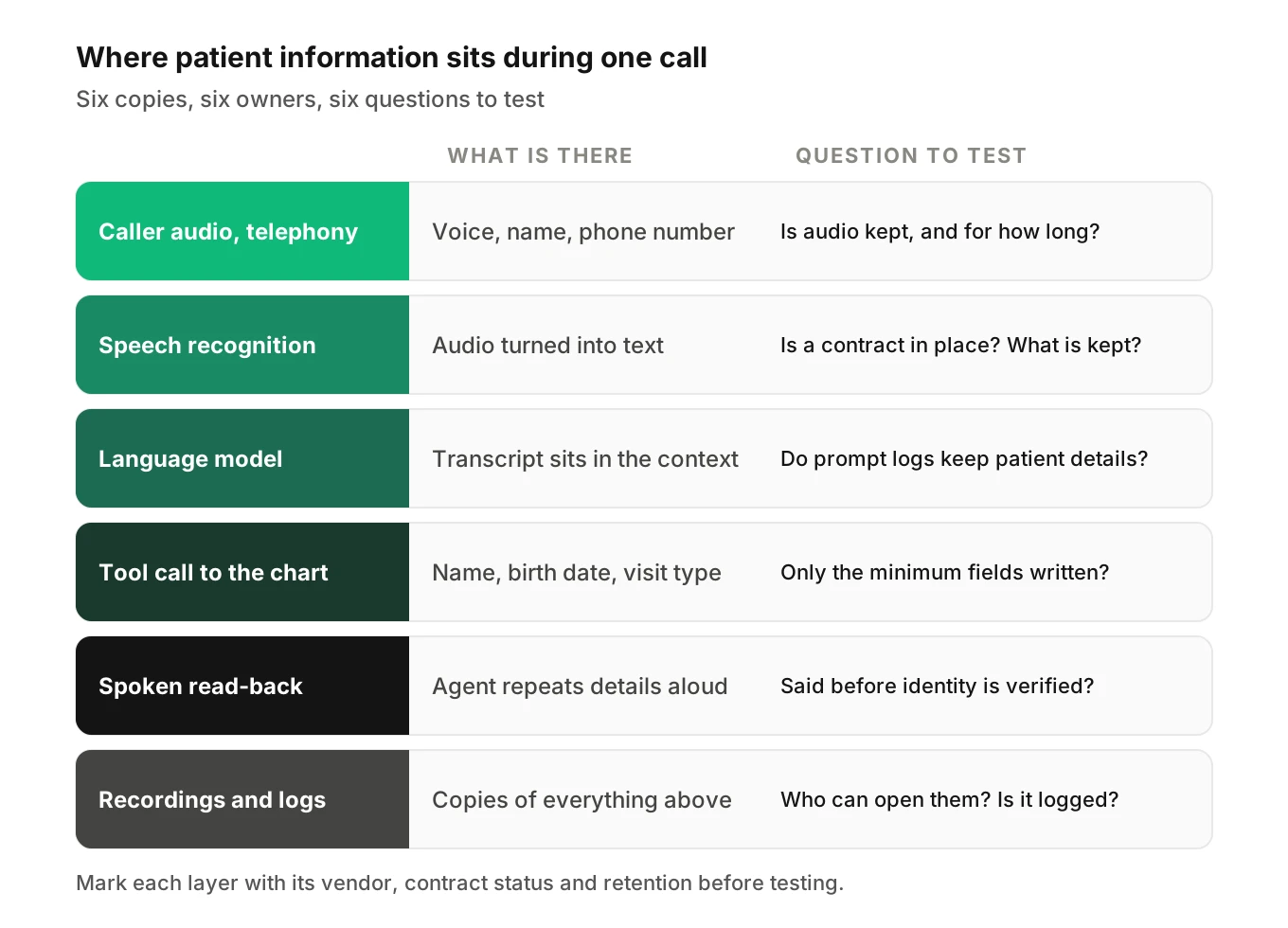 Layered map of where patient information sits during an AI phone call: audio, speech recognition, language model, tool call to the chart, recording and logs, with the question to test at each layer.