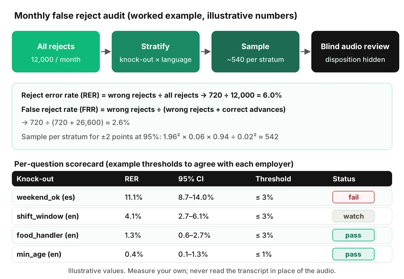 Audit flow for a monthly false reject review, from all rejects to a stratified sample, blind human re-review of the audio, and per-question reject error rates against pass thresholds
